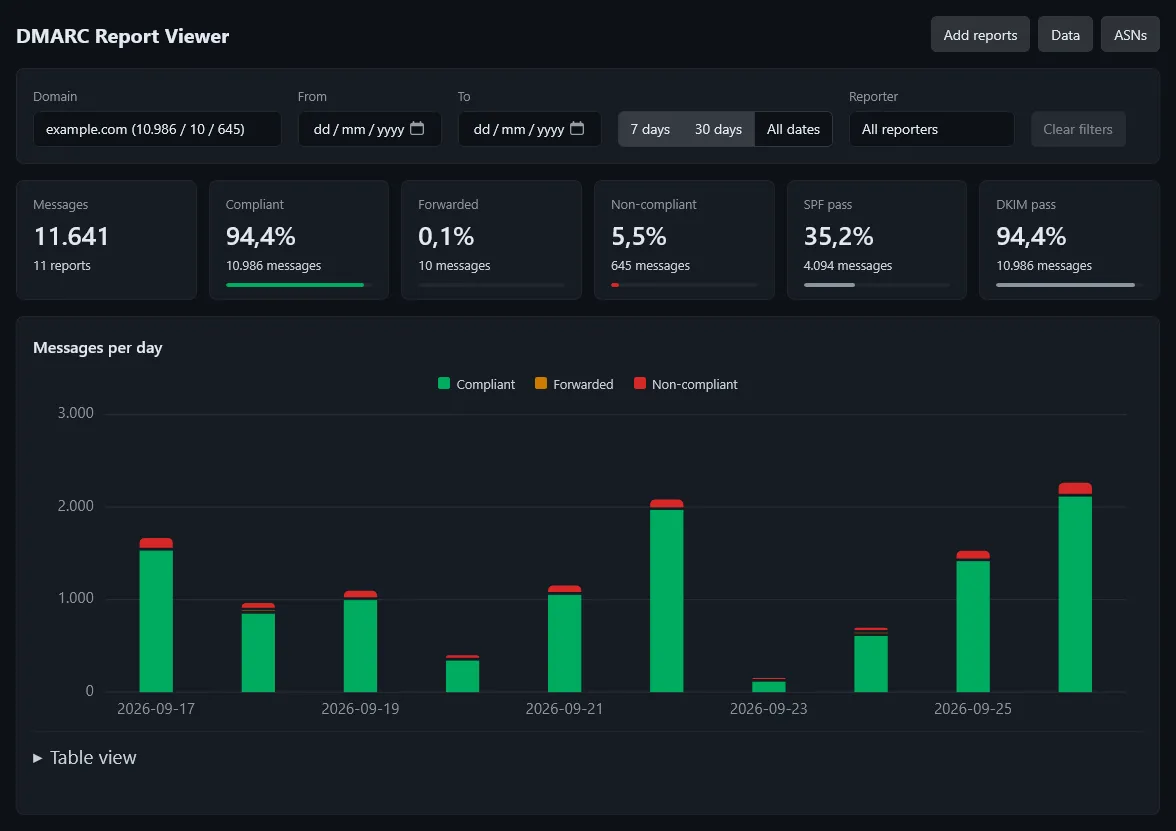 The dashboard for example.com with 11 reports: totals for compliant, forwarded and non-compliant messages, SPF and DKIM pass rates, and a stacked bar chart of messages per day.
